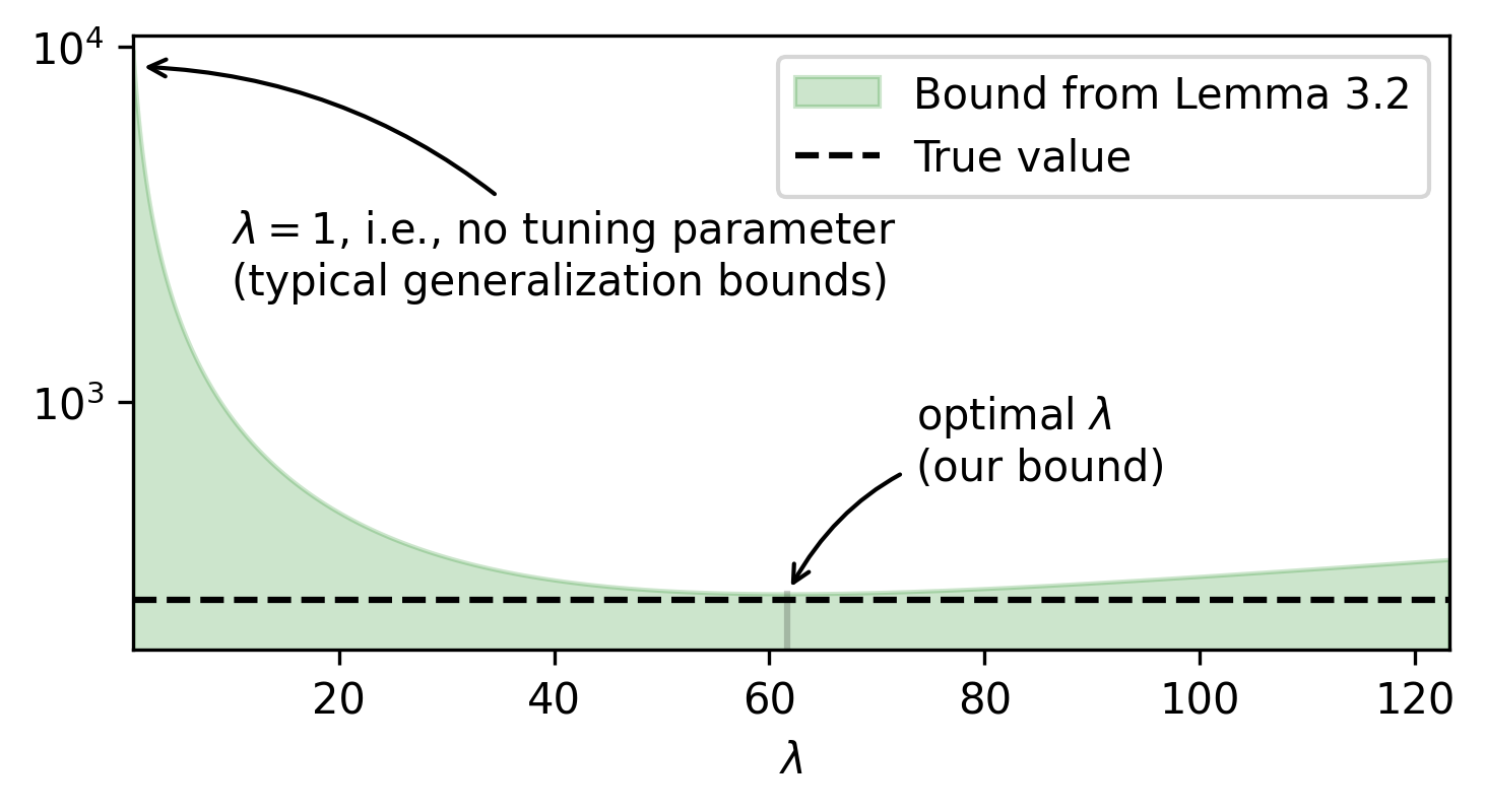 A key contributor to the tightness of our bounds is the \lambda parameter, which can be tuned for better bounds. Previously existing bounds roughly correspond to taking \lambda = 1, and taking other values of \lambda can can lead to bounds that are orders of magnitude tighter.
