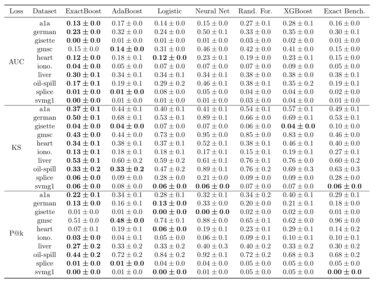 Evaluation of ExactBoost as an ensembler, compared against alternative well-established models (5-fold cross validation). The “Exact Benchmark” column corresponds to RankBoost (for AUC), DMKS (for KS) and TopPush (for P@k). For each dataset (each row), the best performing model is highlighted. ExactBoost is generally the best performer.